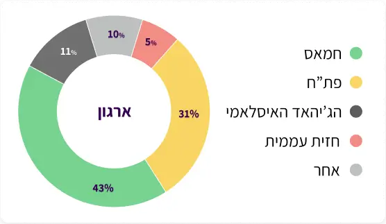 עוגת ארגון