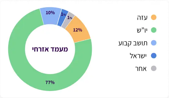 עוגת מעמד אזרחי