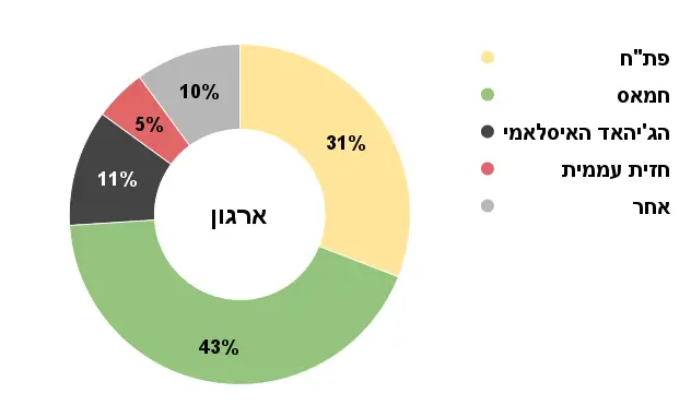 עוגת ארגון 2