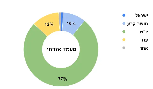 עוגת מעמד אזרחי 2