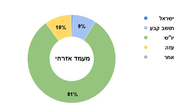 עוגת מעמד אזרחי 2