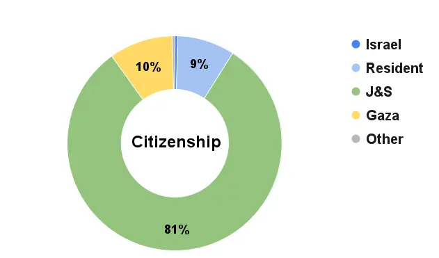 Citizenship chart