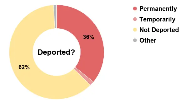 Deported chart