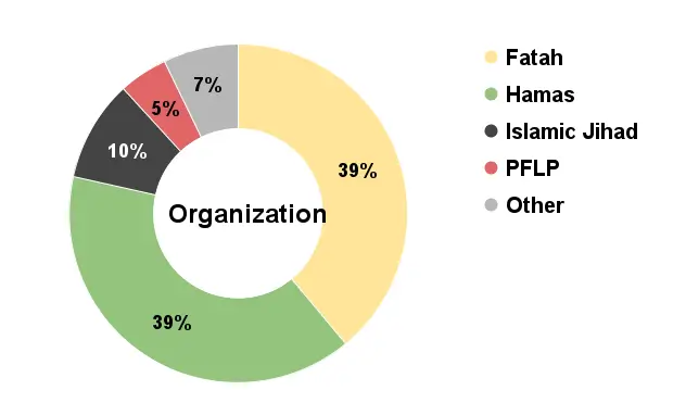 Organization chart